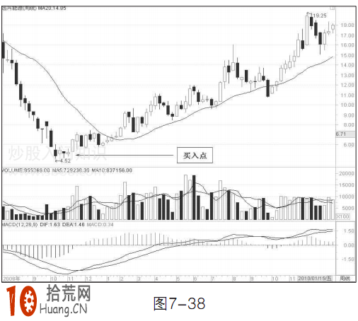 中線炒股買入技巧圖解:20周均線買入法 中線炒股買入技巧圖解:20周均線買入法,拾荒網