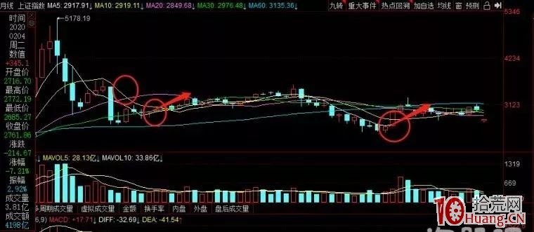 利用技術指標去研判行情走勢，如何綜合運用月線、周線、日線進行操作？,拾荒網