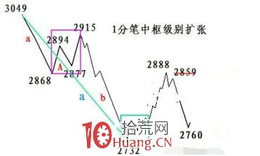 《纏論108課》33:走勢的多義性(同級別分解篇) 《纏論108課》33:走勢的多義性(同級別分解篇),拾荒網