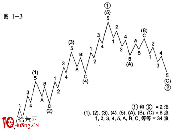 波浪理論的基本原則之完整的循環(圖解) 波浪理論的基本原則之完整的循環(圖解),拾荒網