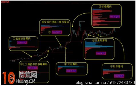 圖解什麼是單峰針形籌碼 圖解什麼是單峰針形籌碼,拾荒網