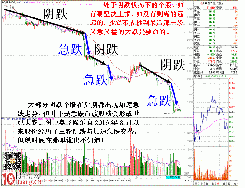 圖解認識陰跌K線特征以及其危害性,拾荒網