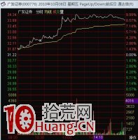 圖解如何選龍頭股:同板塊個股底部雙底形態量價強弱對比 圖解如何選龍頭股:同板塊個股底部雙底形態量價強弱對比,拾荒網