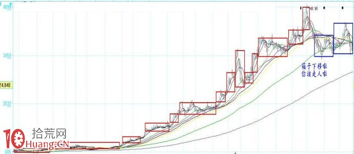箱體理論圖解：箱子下移，賣股,拾荒網