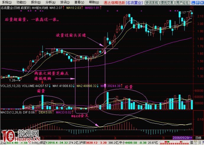 後量超前量選股法圖解 後量超前量選股法圖解,拾荒網