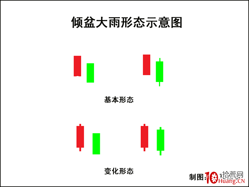 K線圖高手進階教程22:傾盆大雨K線戰法(圖解) K線圖高手進階教程22:傾盆大雨K線戰法(圖解),拾荒網