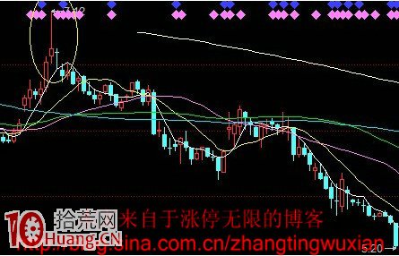 炒股高手私藏的N種逃頂賣出圖形,拾荒網