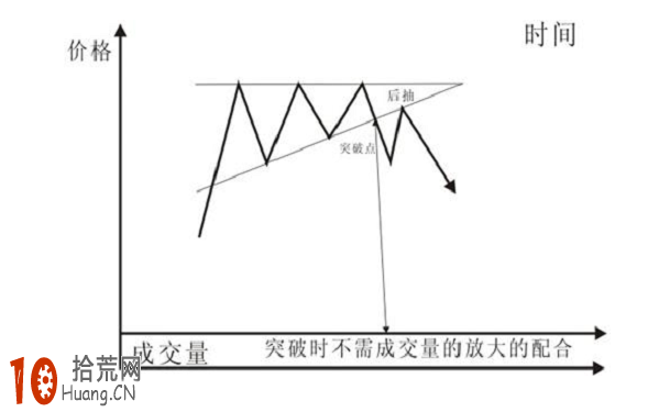 經典K線圖炒股技巧圖解：上升三角形頂,拾荒網