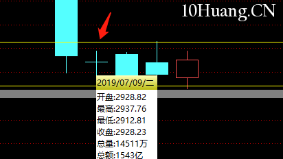 不一樣的K線運用教程 9:十字線(圖解) 不一樣的K線運用教程 9:十字線(圖解),拾荒網