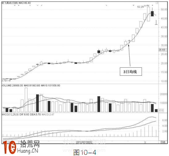 圖解如何用3日均線操作漲停股牛股,拾荒網