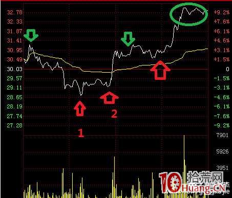 手把手教你盤中做T技巧（圖解）,拾荒網
