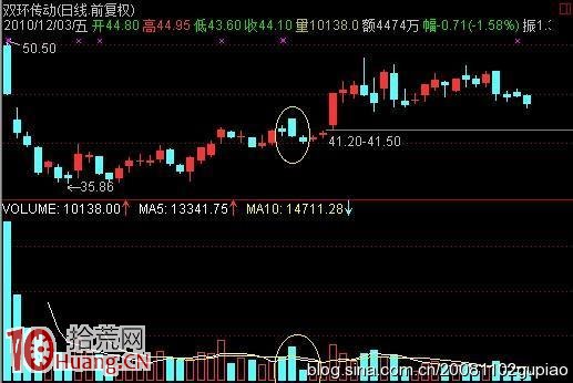 “山型量”的洗盤形態,拾荒網