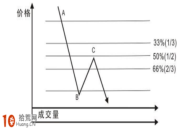 圖解股票次級趨勢的識別與畫法 圖解股票次級趨勢的識別與畫法,拾荒網
