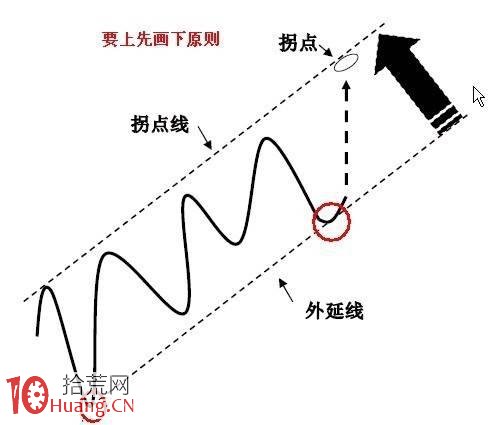 圖解趨勢線拐點及其拐點線的畫法,拾荒網