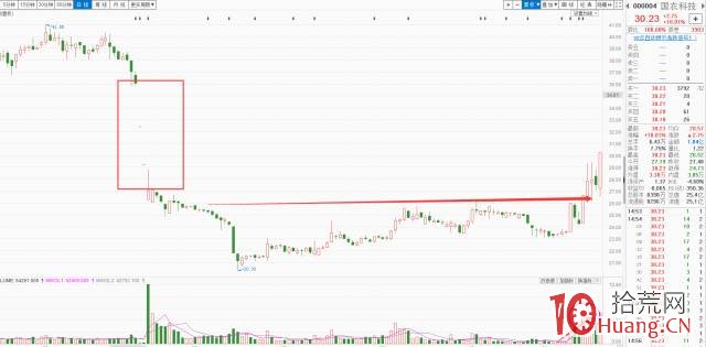 “籌碼斷層”K線結構與買股介入點（圖解）,拾荒網