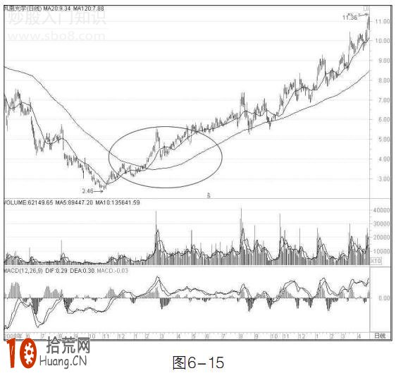 圖解20日和120日均線組合的炒股技巧 圖解20日和120日均線組合的炒股技巧,拾荒網
