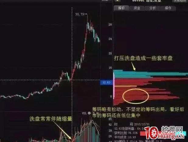 主力是洗盤還是出貨？看換手率+籌碼分佈，一眼便知（圖解）,拾荒網