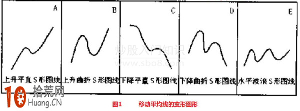 均線基礎知識:圖解移動平均線的5種波形走勢 均線基礎知識:圖解移動平均線的5種波形走勢,拾荒網