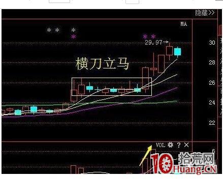橫刀立馬選股戰法案例圖解（附選股公式）,拾荒網