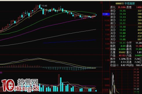 K線逃頂術第九招:圓形塔頂蓋,套你沒商量 K線逃頂術第九招:圓形塔頂蓋,套你沒商量,拾荒網