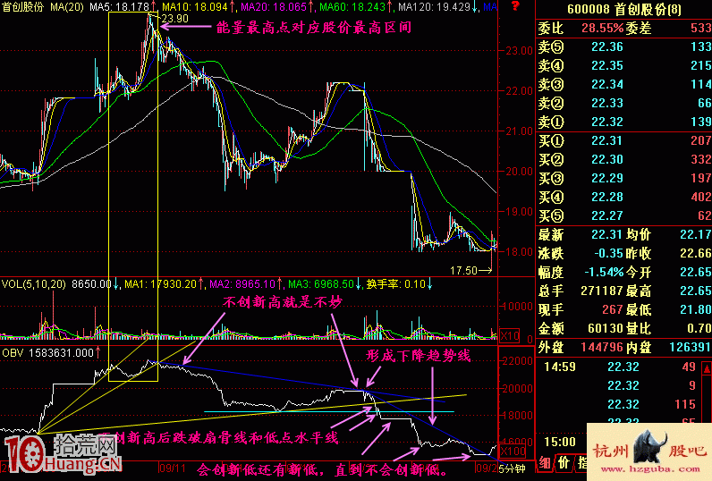 判斷股票見頂不神秘,教你怎樣用成交量研究頭部(圖解) 判斷股票見頂不神秘,教你怎樣用成交量研究頭部(圖解),拾荒網