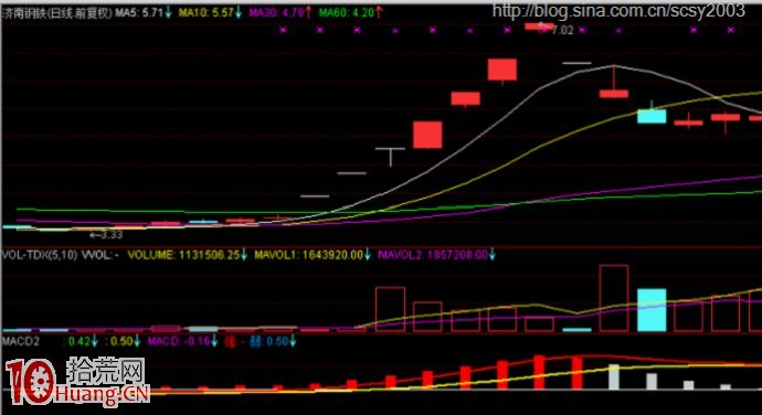 圖解最慘烈和血腥的出貨方式——斷崖式出貨,拾荒網