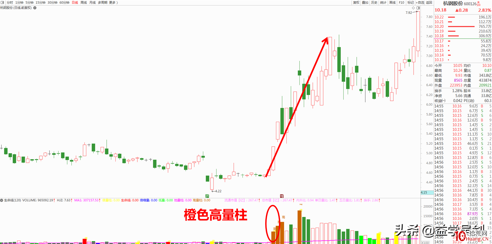 靠成交量抓不到牛股?那是因為:你不懂它背後的邏輯(圖解) 靠成交量抓不到牛股?那是因為:你不懂它背後的邏輯(圖解),拾荒網