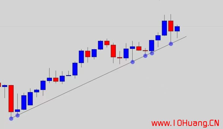 如何正確的畫出股票趨勢線?(圖解) 如何正確的畫出股票趨勢線?(圖解),拾荒網