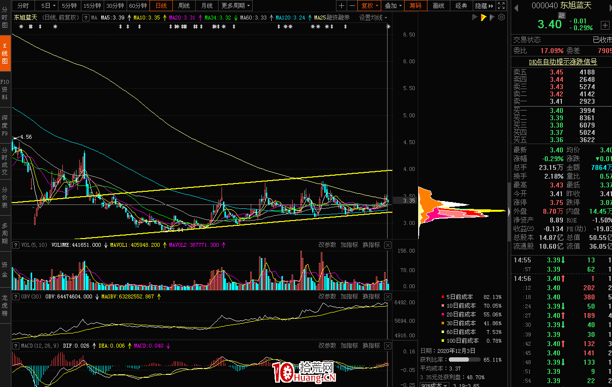 高手談籌碼結構（圖解）,拾荒網