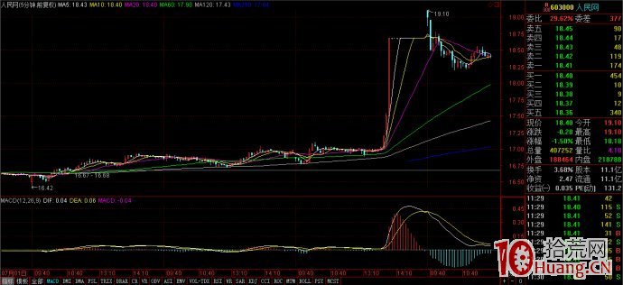強勢股1分鐘、5分鐘級別操盤方法(圖解) 強勢股1分鐘、5分鐘級別操盤方法(圖解),拾荒網
