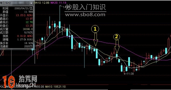 圖解下跌行情股價受10日均線壓制助跌下滑 圖解下跌行情股價受10日均線壓制助跌下滑,拾荒網