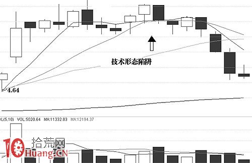 圖解橫盤調整區的起動點形態與買點 圖解橫盤調整區的起動點形態與買點,拾荒網