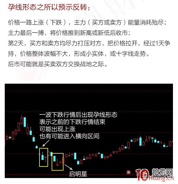 蠟燭圖的故事全集之10：孕線形態（圖解）,拾荒網