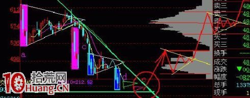 圖解如何用籌碼分佈圖分析次新股的買入時機 圖解如何用籌碼分佈圖分析次新股的買入時機,拾荒網