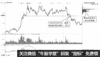 籌碼高位密集，股價向下突破時的炒股技巧（圖解）,拾荒網