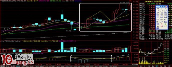 標準的上攻小時K線形態（60分鐘K線圖）,拾荒網