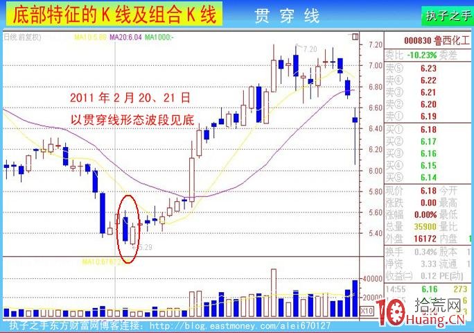 底部k線特征：貫穿線（圖解）,拾荒網