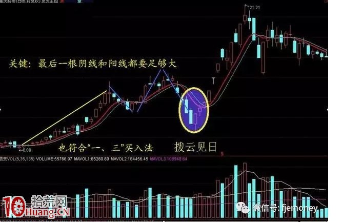 股票一旦遇見“撥雲見日”形態,堅決捂股!基本都是漲個不停! 股票一旦遇見“撥雲見日”形態,堅決捂股!基本都是漲個不停!,拾荒網