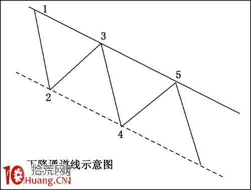 圖解趨勢通道線的畫法與買賣技巧 圖解趨勢通道線的畫法與買賣技巧,拾荒網