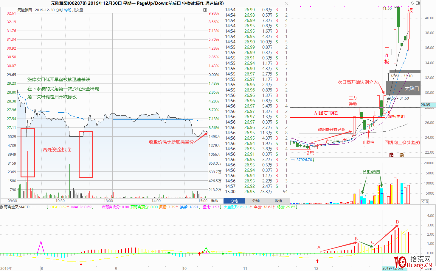 實例解構坐莊運作過程,談對盤面技術分析的一點理解(圖解) 實例解構坐莊運作過程,談對盤面技術分析的一點理解(圖解),拾荒網