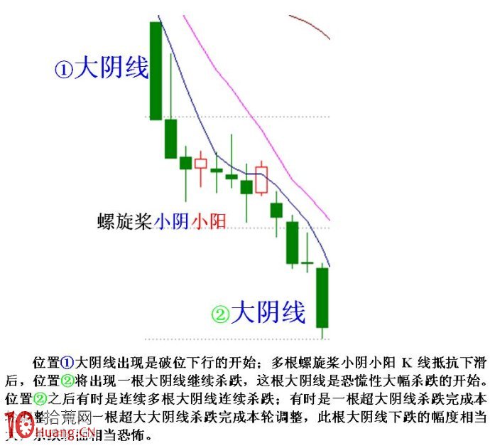 新股民看過來，必跌的恐怖K線形態走勢須知,拾荒網
