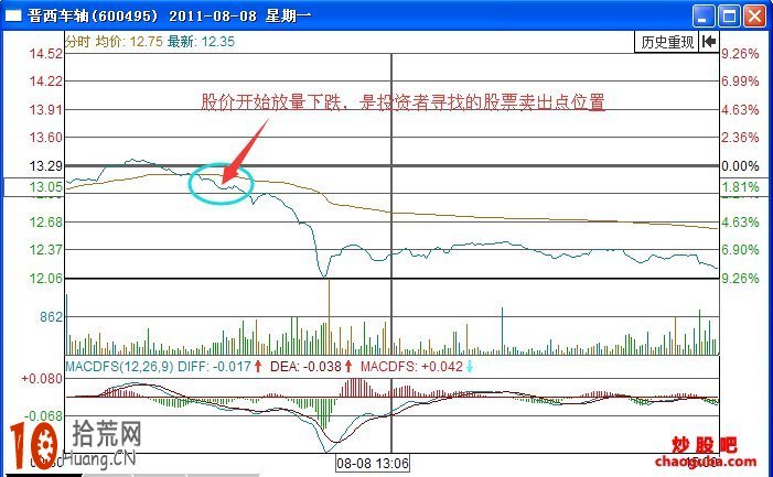 成交量戰法：股價放量下跌如何賣股,拾荒網