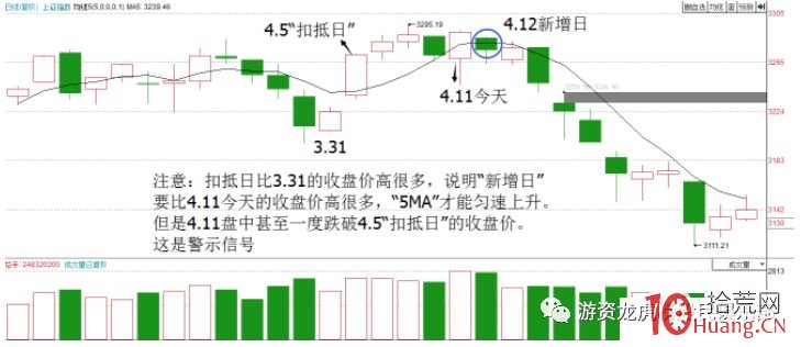 均線扣抵法(圖解) 均線扣抵法(圖解),拾荒網