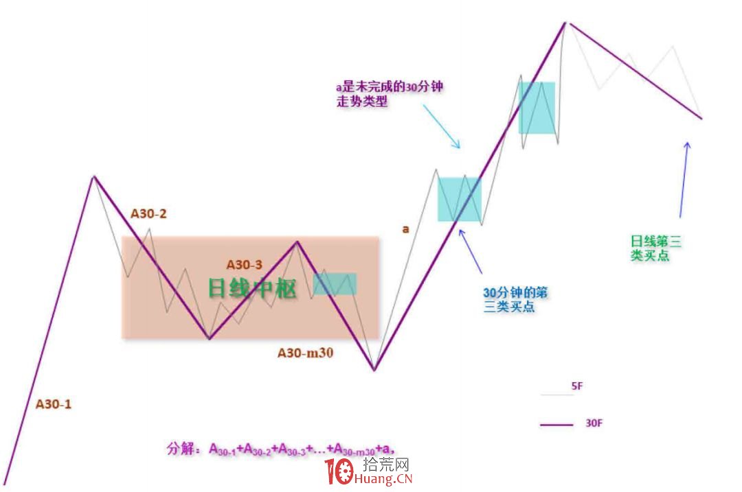 《纏論108課》36:走勢類型連接結合性的簡單運用(同級別分解篇) 《纏論108課》36:走勢類型連接結合性的簡單運用(同級別分解篇),拾荒網