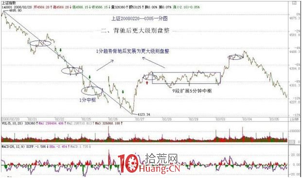 《纏論108課》29:轉折的力度與級別(背馳篇) 《纏論108課》29:轉折的力度與級別(背馳篇),拾荒網