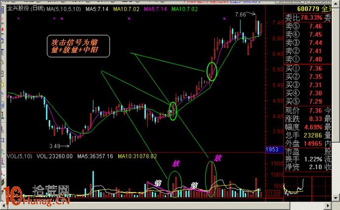 圖解長期轉折點測算後的買入法則,拾荒網