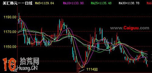 四種經典K線圖分析股票,拾荒網
