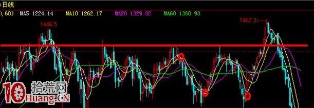 震蕩行情的炒股操作思路(圖解) 震蕩行情的炒股操作思路(圖解),拾荒網