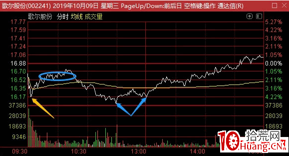 什麼位置低吸合適(圖解) 什麼位置低吸合適(圖解),拾荒網