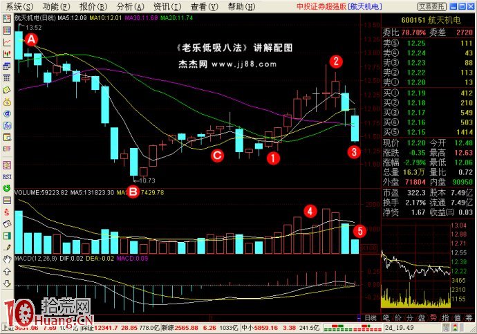 低吸戰法（4）：采陰補陽,拾荒網